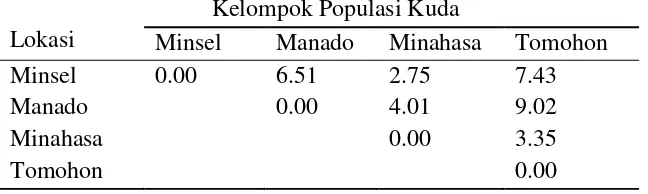 Tabel 6 Matrik jarak genetik antar kelompok populasi kuda Minahasa 