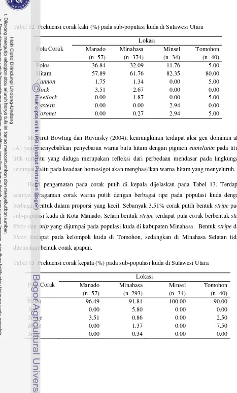 Tabel 12  Frekuensi corak kaki (%) pada sub-populasi kuda di Sulawesi Utara 
