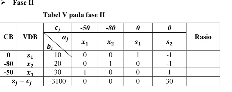 Tabel V pada fase II 