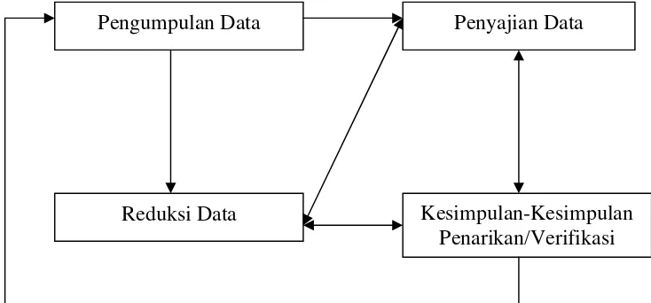 Gambar 3. Skema Model Analisis Interaktif 