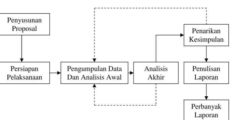 Gambar 4. Prosedur Penelitian 