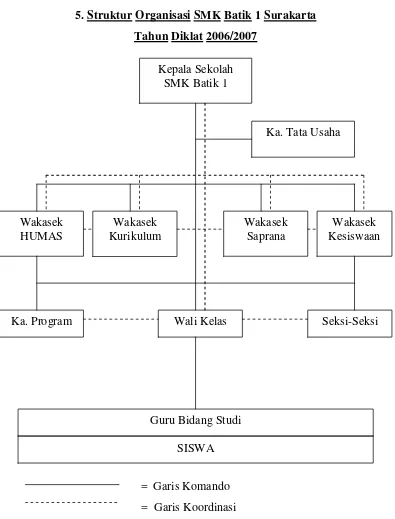 Gambar 5. Struktur Organisasi SMK Batik 1 Surakarta 