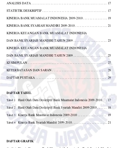 Tabel 1  Hasil Olah Data Deskriptif Bank Muamalat Indonesia 2009-2010 . . . 17 