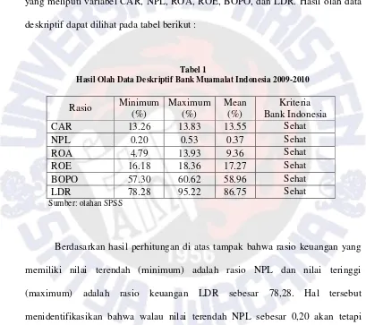 Tabel 1 Hasil Olah Data Deskriptif Bank Muamalat Indonesia 2009-2010 