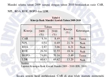 Tabel 4 Kinerja Bank Mandiri Syariah Tahun 2009-2010 