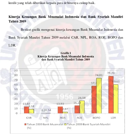 Grafik 1 Kinerja Keuangan Bank Muamalat Indonesia 