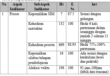 Tabel 2. Aspek indikator proses.