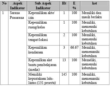 Tabel 3. Aspek indikatoe sarana prasarana