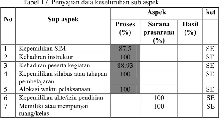 Tabel 17. Penyajian data keseluruhan sub aspek