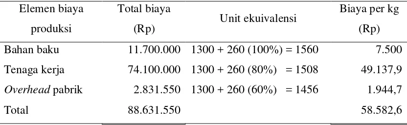 Tabel 1.2 Laporan Biaya Produksi Departemen I Sigaret Kretek Tangan Departemen I dalam bulan Juni 2005 