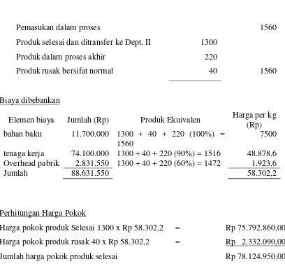 Tabel 3.10  Laporan Biaya Produksi Departemen II Sigaret Kretek Mesin yang 