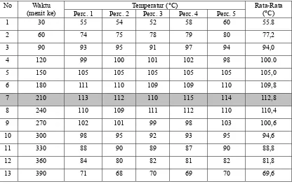 Tabel 2.  Hasil pengamatan suhu, dan waktu  pengarangan pada tungku Type-1  