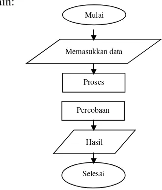 Gambar 1. Rancangan Sistem 