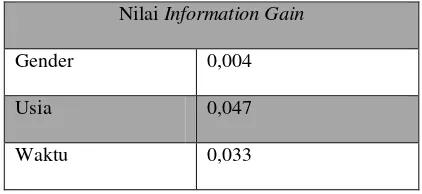 Tabel 4.4. Nilai Information Gain 