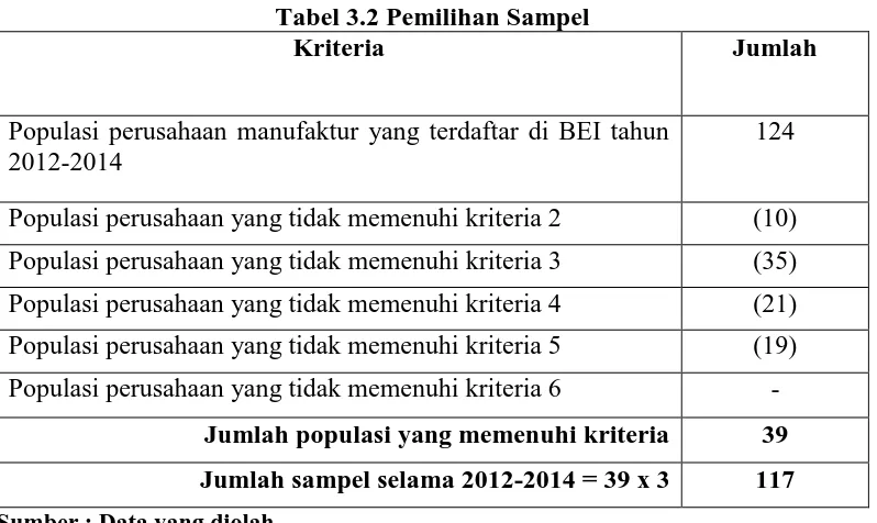 Tabel 3.2 Pemilihan Sampel Kriteria 