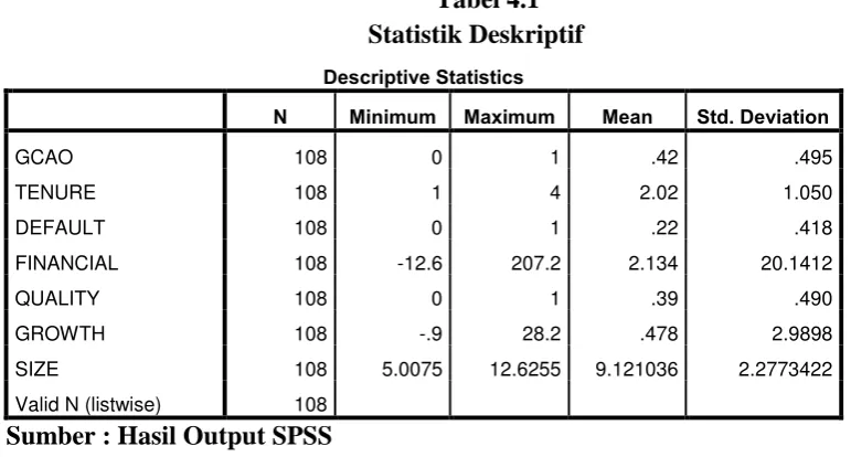 Tabel 4.1 Statistik Deskriptif 