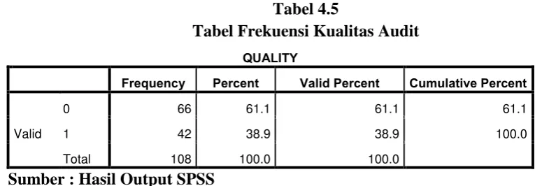 Tabel 4.5 Tabel Frekuensi Kualitas Audit 