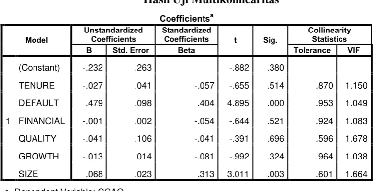 Tabel 4.6 Hasil Uji Multikolinearitas  