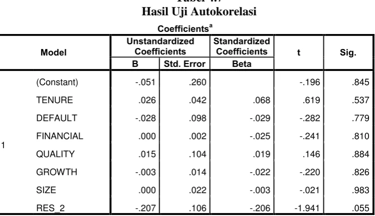 Tabel 4.7 Hasil Uji Autokorelasi 