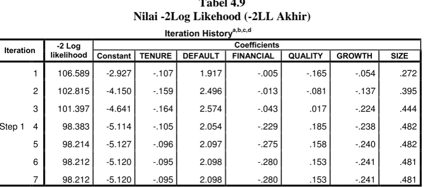 Tabel 4.8 Nilai -2Log Likehood (-2LL Awal) 