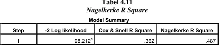 Tabel 4.11 Nagelkerke R Square 