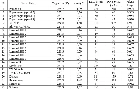 Tabel 1 Hasil pengukuran besaran listrik pada peralatan listrik rumah tinggal Daya Nyata (W) 