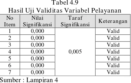 Tabel 4.8 Hasil Uji Validitas Variabel Harga 