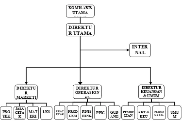Gambar II.1Struktur Organisasi 