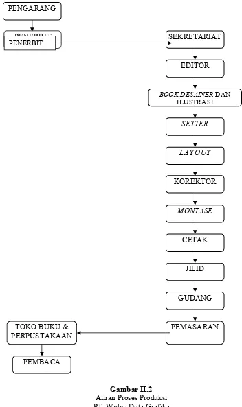 Gambar II.2Aliran Proses Produksi