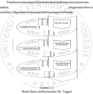 Gambar 3.2  Model Spiral dariKemmisdan Mc. Taggart 