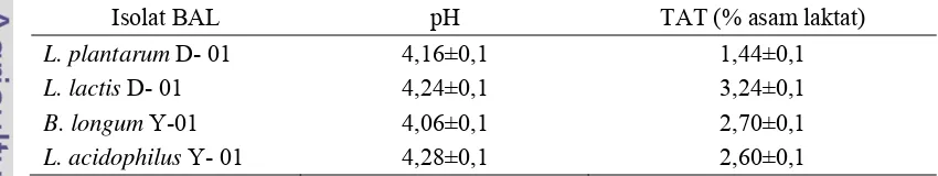 Tabel 4. Nilai pH dan TAT (total asam tertitrasi) masing-masing isolat BAL 