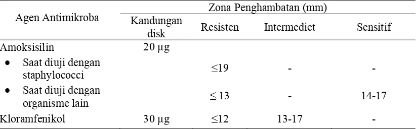 Tabel 5. Standar Antibiogram Berdasarkan Zona Penghambatan Antibiotik 