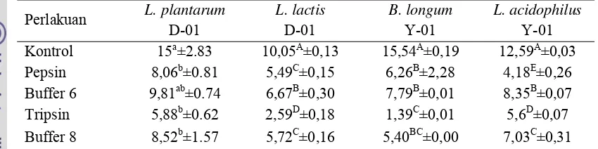 Tabel  6. Rataan Diameter Penghambatan FBS Isolat BAL Dadiah dan Yogurt  yang Mendapat Perlakuan Enzim Protease Berbeda  terhadap S.Typhimurium ATCC 14028  