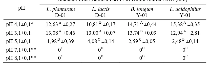 Tabel 11. Stabilitas Aktivitas Penghambatan FBS Isolat BAL Dadiah dan Yogurt  pada pH Berbeda terhadap E