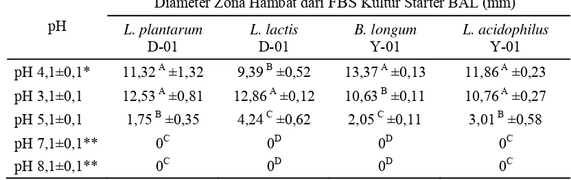 Tabel  12. Stabilitas Aktivitas Penghambatan FBS Isolat BAL Dadiah dan Yogurt  pada pH Berbeda terhadap S