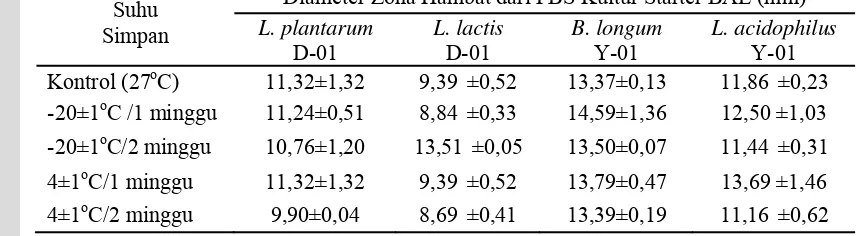 Tabel 15. Rataan Diameter Zona Hambat FBS Isolat BAL Dadiah dan Yogurt  setelah Pendinginan pada Suhu dan Lama Penyimpanan Berbeda terhadap Staphylococcus aureus ATCC 25923  