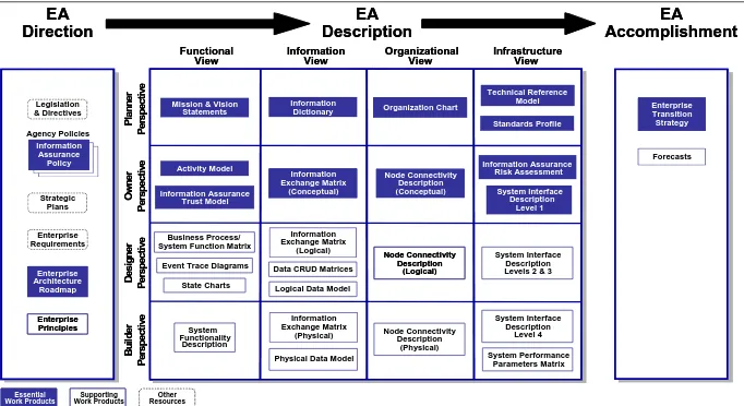 Gambar 2.10  Fase dalam EA - TEAF Work Product  