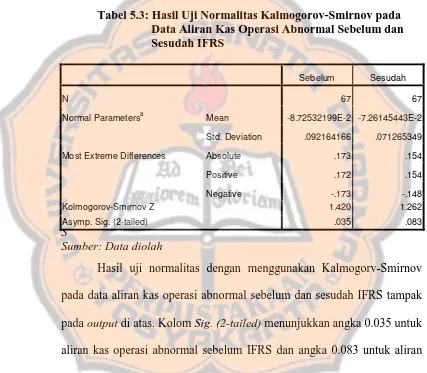 Tabel 5.3: Hasil Uji Normalitas Kalmogorov-Smirnov pada        Data Aliran Kas Operasi Abnormal Sebelum dan 