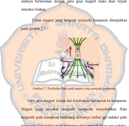 Gambar 2.7 Perubahan fluks pada magnet yang menjauhi kumparan 