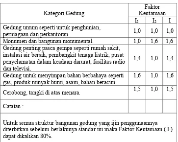 Tabel 2.2.   Faktor Keutamaan I untuk Berbagai Kategori Gedung dan Bangunan.