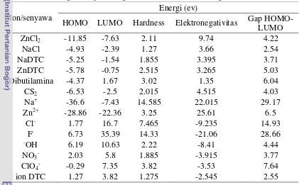 Tabel 6 Nilai Energi hasil perhitungan DFT metode BLYP dengan basis set 6-31G*  