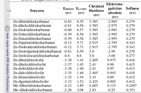 Tabel 11 Nilai Chemical hardness, elektronegativitas absolute, dan softness dari 