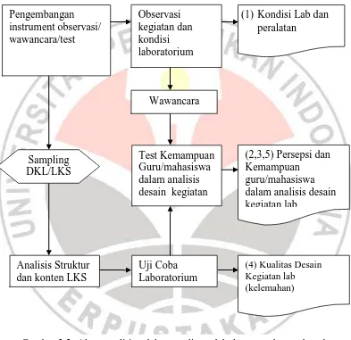 Gambar 3.2. Alur penelitian dalam studi pendahuluan untuk mendapatkan kondisi faktual di lapangan 