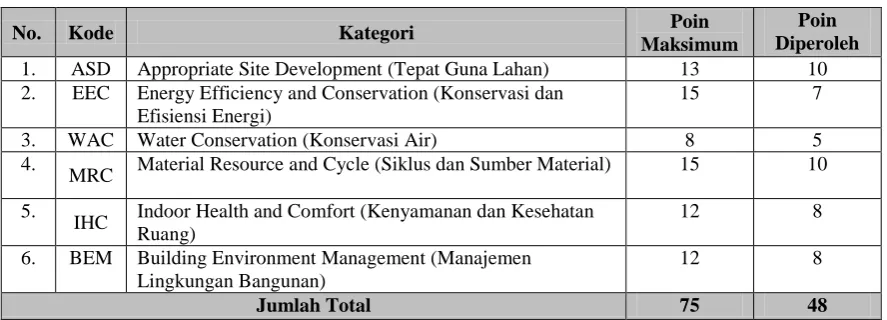 Tabel 1. Hasil Pengukuran Rumah-C3  Terhadap Parameter Greenship Home V.1.0.  