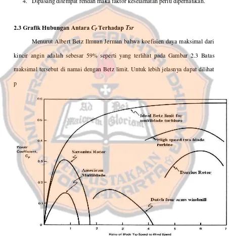 Gambar 2.3 Grafik Hubungan Antara Koefisien Daya (Cp) dengan Tips 