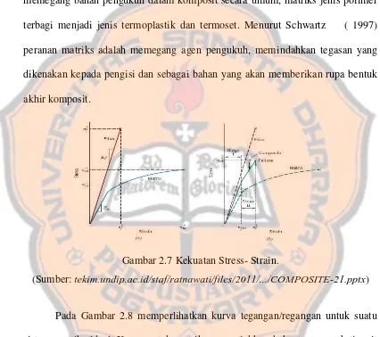 Gambar 2.7 Kekuatan Stress- Strain. 