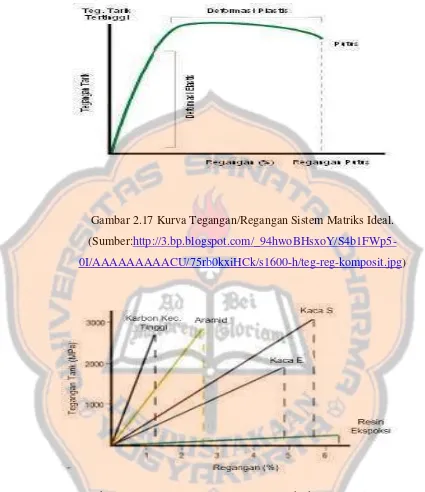 Gambar 2.17 Kurva Tegangan/Regangan Sistem Matriks Ideal. 