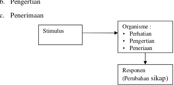 Gambar 2.1. Stimulus Ornganisme Respon (S-O-R) 