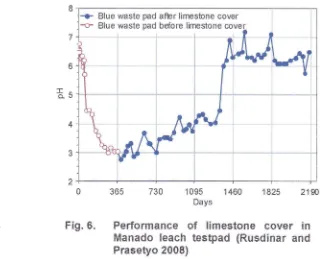 Fig.6.Performance of limestone cover inManado leach testpad {Rusdinar andPrasetyo 2008)