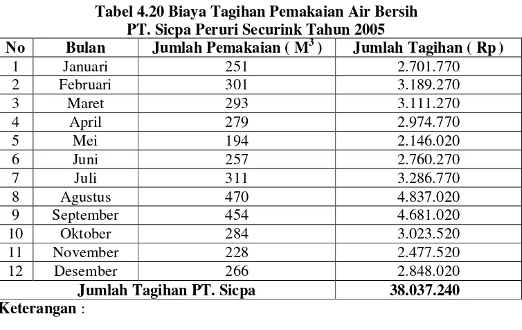 Tabel 4.20 Biaya Tagihan Pemakaian Air Bersih   